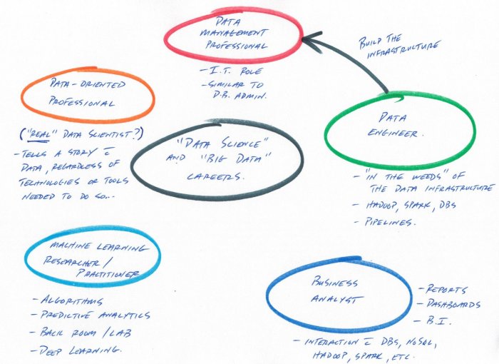 DataInfact's tweet image. 5 Career Paths in Big Data and Data Science, Explained | 7wData dub.io/tw/32815002 #apache_hadoop #apache_hive
