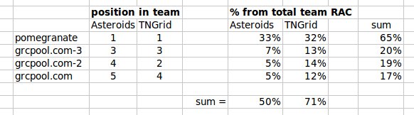 GridcoinIRC's tweet photo. top accounts from 2 #BOINC projects which currently have no/enough WUs https://t.co/JmBTwbzOKX https://t.co/O7NacHOwfa