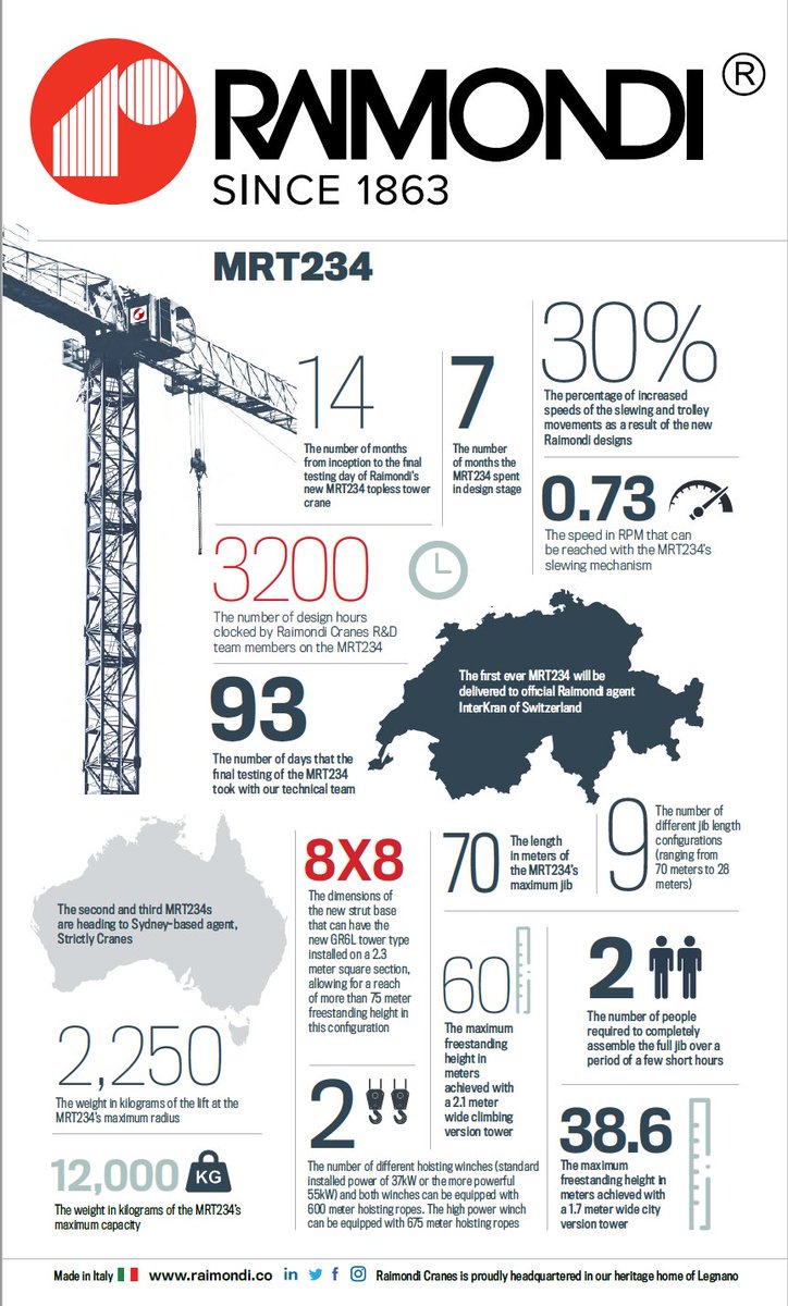 RaimondiCranes's tweet image. 3200! The number of design hours clocked by Raimondi Cranes R&amp;amp;D team members on the MRT234! raimondi.co/2017/10/raimon… | #heavyliftingsolutions