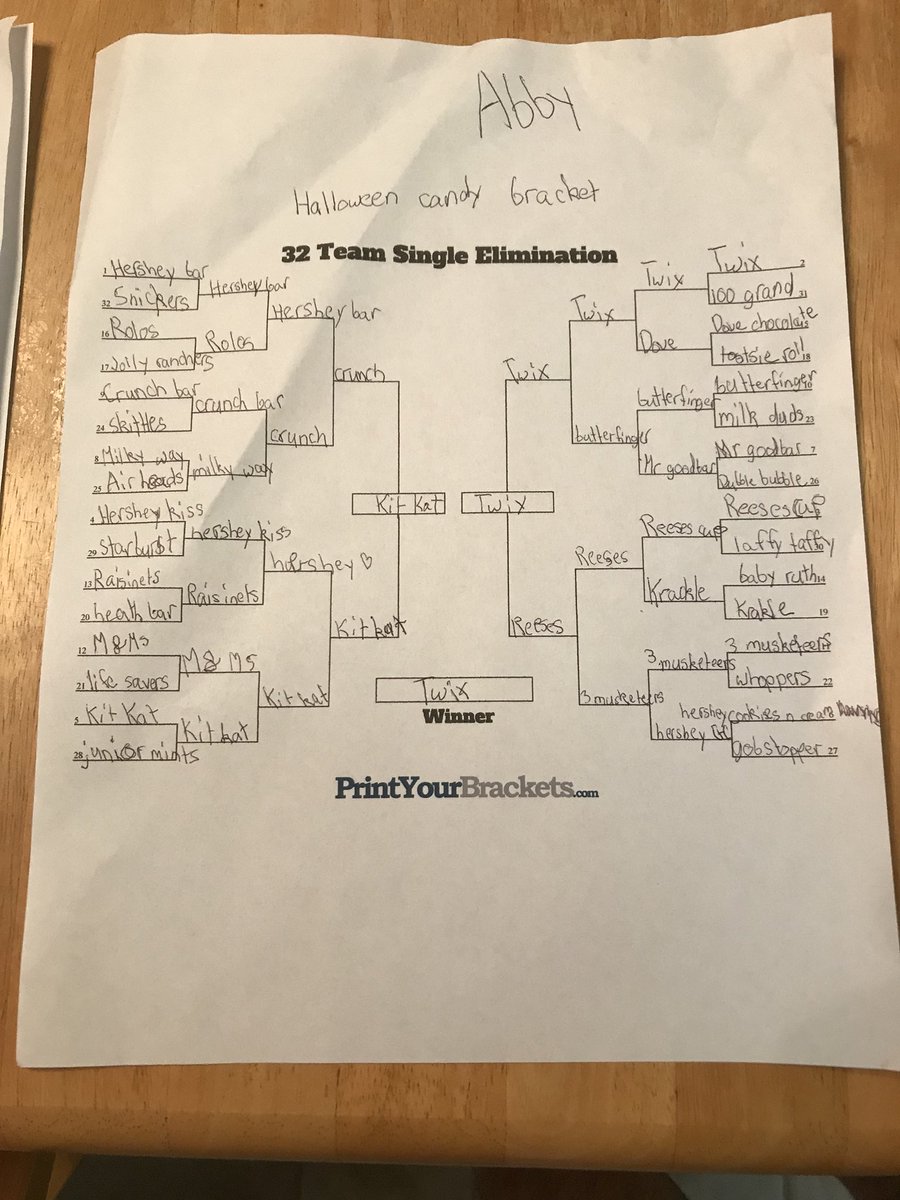 neilsolondz's tweet photo. Happy Halloween! In honor of @benyarrington our kids created their own chocolate/candy bracket with their own seeding. #chocolatealwayswins https://t.co/fKxmUitECq