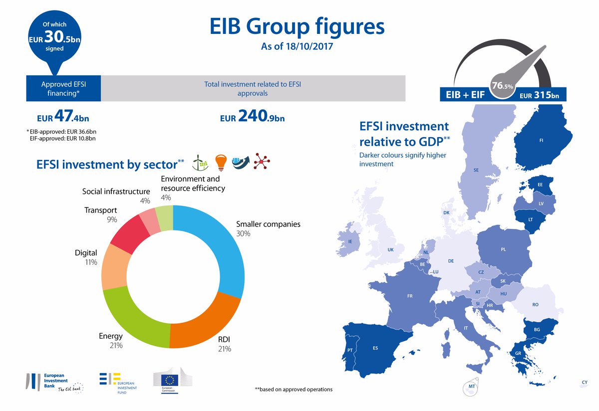 jyrkikatainen's tweet photo. Total investment related to #EFSI approvals amounted to €240.9 billion in October. Interactive map of projects: https://t.co/ts4r1tPN6h https://t.co/AWeOh6ozXk