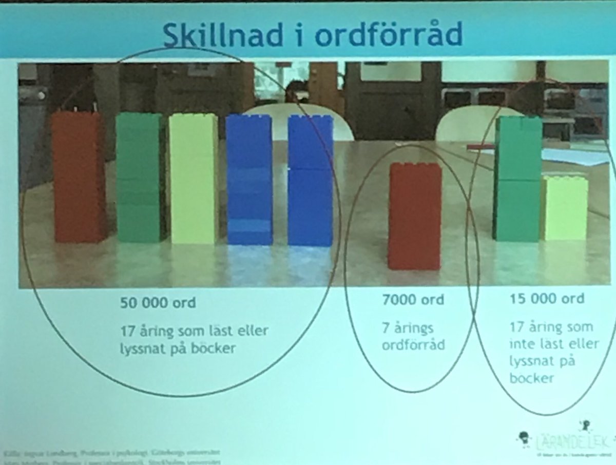 MiaKempe's tweet photo. Skillnad i ordförråd hos barn som har läst och lyssnat på böcker och inte. @LarandelekMaria på #Skolforum17 #ämnesspanare #ViärLR #skolan https://t.co/jQOgsj2m0P