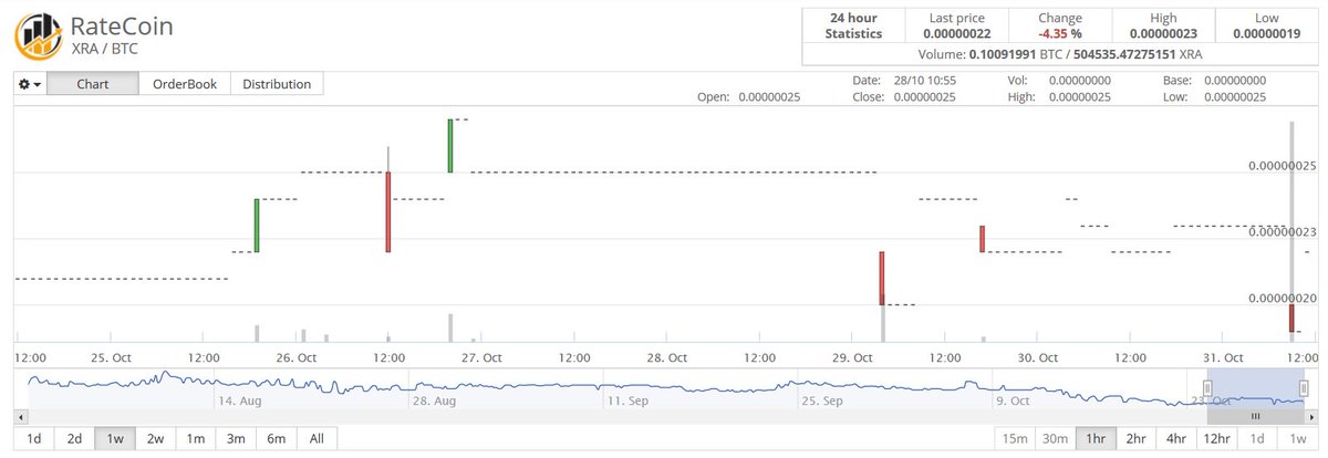 StakeMiners's tweet photo. Weekly payouts made, website and coin wallets updated. Quiet week for @RateCoinXRA on light volume. No surprise with BTC rise. @Cryptopia_NZ https://t.co/Y0JE4FM6yj