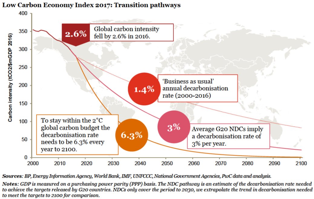 Parisavtalet är inte möjligt att nå med nuvarande utveckling av Co2-utsläpp. Detaljer i vår senaste rapport pwc.co.uk/sustainability…