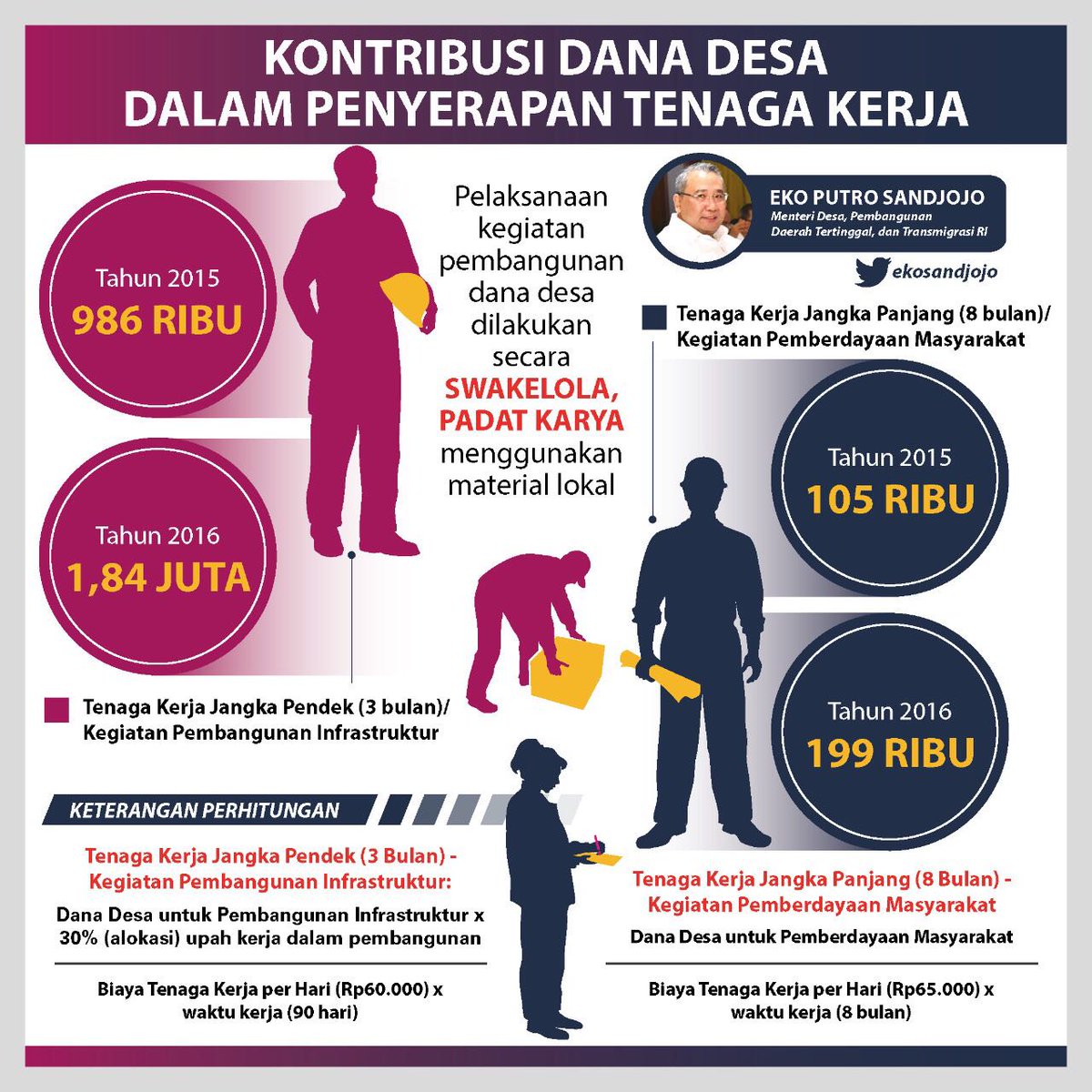 #KemendesaPDTT <a href="/jokowi/">Joko Widodo</a> <a href="/EkoSandjojo/">Eko P. Sandjojo</a> <a href="/madjid_taufik/">taufik madjid</a>