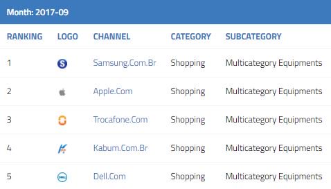Netrica_BR's tweet photo. A @SamsungBrasil lidera o ranking com mais de 12 MILHÕES de visitas, seguido por #applebr e @trocafone
+ dados
https://t.co/ADQEJU0LQQ https://t.co/S1N58lhxoz