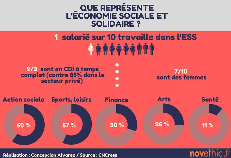 Encore méconnue du grand public, l'#ESS représente 10% du #PIB français et 14% de l'emploi privé #infographie nvth.fr/2gZo7BC