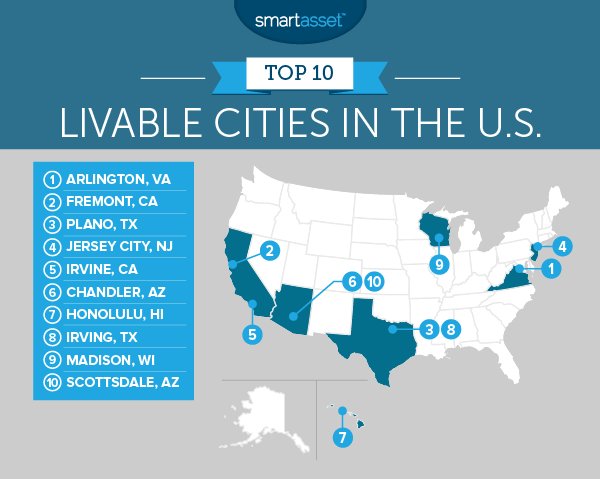 cityofplanotx's tweet photo. For the second consecutive year, Plano ranked #3 "Most Livable City in America" https://t.co/Dv0EoqSKux https://t.co/Tsy80twfNk