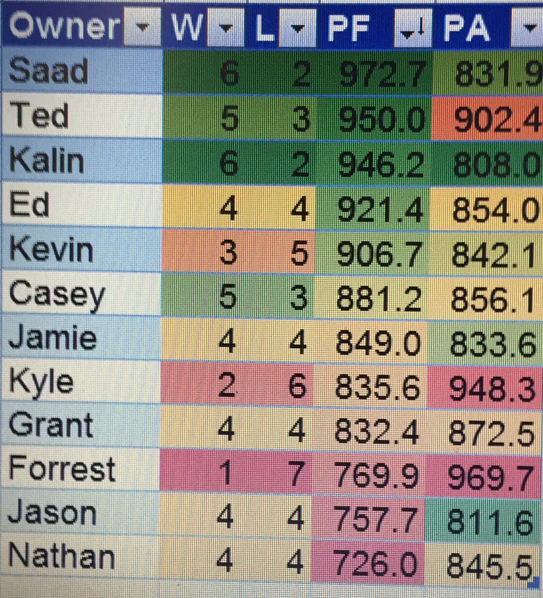 PCFFLegue's tweet photo. ¥¥¥ &amp; owner @saadnasir787 taking the league by storm with 972 pts. 🔥 https://t.co/vpOFtymULU