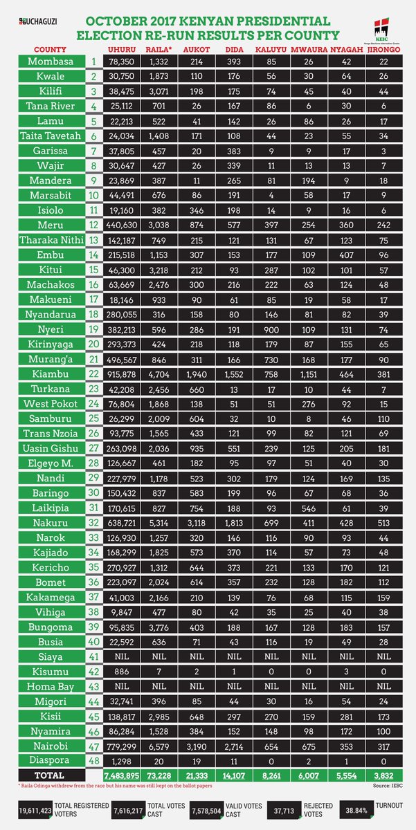 Kenya Presidential elections Re-Run votes per county per candidate

#PollResultsKe #ElectionsKE #ElectionData 

Source: <a href="/IEBCKenya/">IEBC</a>