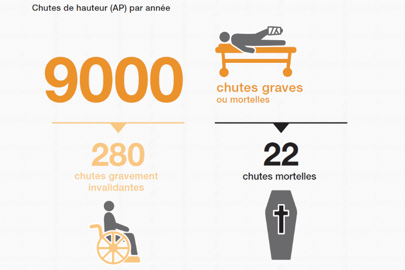 SuvaSuisse's tweet image. Roulette russe sur les toits suisses: les conséquences des chutes sont souvent sous-estimées suva.ch/fr-ch/la-suva/…