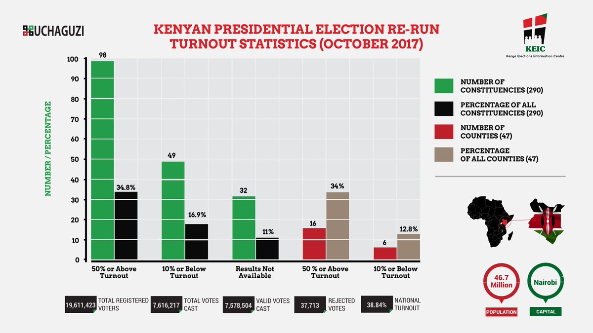 ESRhubEA's tweet photo. #ElectionsKE turnout statistics

#PollResultsKe #ElectionsData   #AfricaDecides https://t.co/pmnSK8eFlh