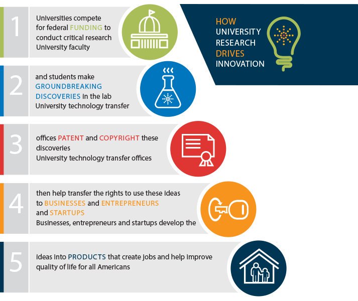 ShalinJyotishi's tweet photo. Fed-funded research fuels entrepreneurship! RSVP for @APLU_News &amp; @AAUniversities  #ResearchToStartup Hill showcase: https://t.co/ER6uiOXjek https://t.co/fC5VjvXv36