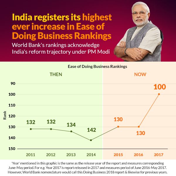 PMOIndia's tweet photo. PM @narendramodi's Mantra of 'Reform, Perform, Transform' leads to business becoming easier in India. https://t.co/dC2MAZHdOp