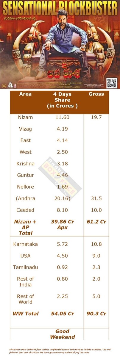 Baadshah9999's tweet photo. #JaiLavaKusa 1st Weekend >>> #Spyder Full run ( Both versions) ๐๐
Miku matho poti entra Pilla Puchakays ๐๐๐ https://t.co/FfWXK7tN6g