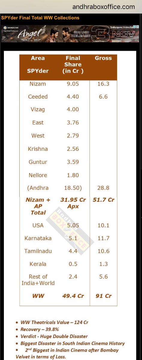 Baadshah9999's tweet photo. #JaiLavaKusa 1st Weekend >>> #Spyder Full run ( Both versions) ๐๐
Miku matho poti entra Pilla Puchakays ๐๐๐ https://t.co/FfWXK7tN6g
