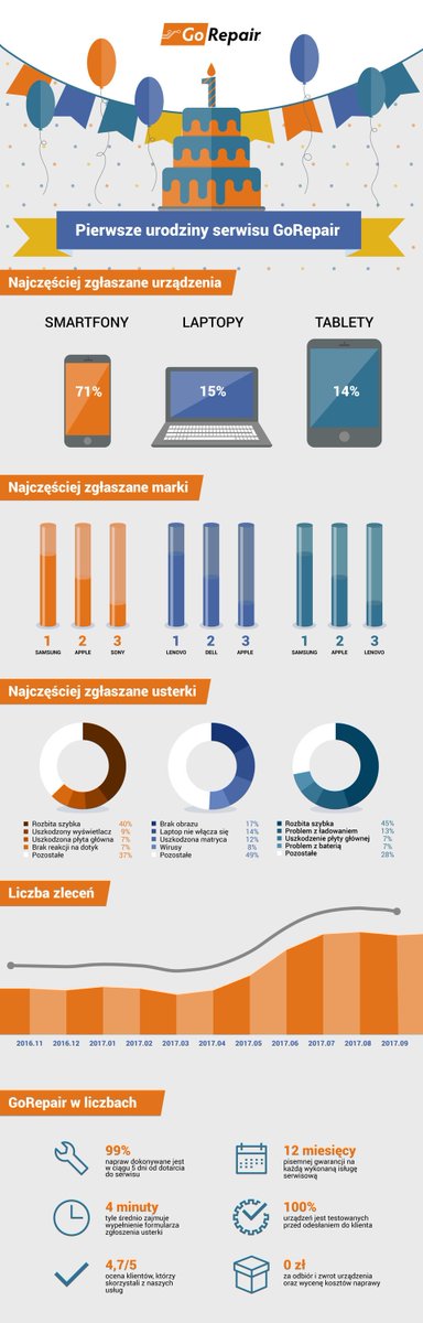 thomaswec's tweet photo. Otwieramy szampany! @GoRepairPL oficjalnie skończył roczek :). Zobaczcie, jak to wszystko wyglądało. Więcej: https://t.co/PDvOGhzQC5 #WECPR https://t.co/8vpHtbRpKX