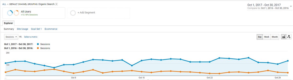 This 248% increase in organic search engine traffic is worth a lot to our client, what would it be worth to you? #northeasthour