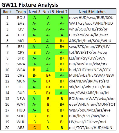 FPLPredictor's tweet photo. #FPL #GW11 #FixtureAnalysis
https://t.co/V81b1BLGJW https://t.co/LIijnjUVAl