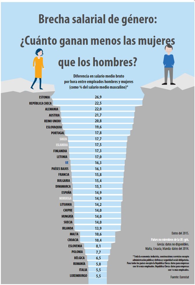 La mujer aún gana menos que el hombre en la UE. 😡Por eso, habrá Plan de Acción contra la Brecha Salarial 👉🏽europa.eu/!yY46WT #EU4Women
