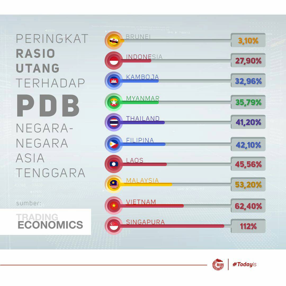 GNFI's tweet photo. List of government Debt-to-GDP ratio of SEA countries. Does this surprise you? https://t.co/os92U0N1Wb
