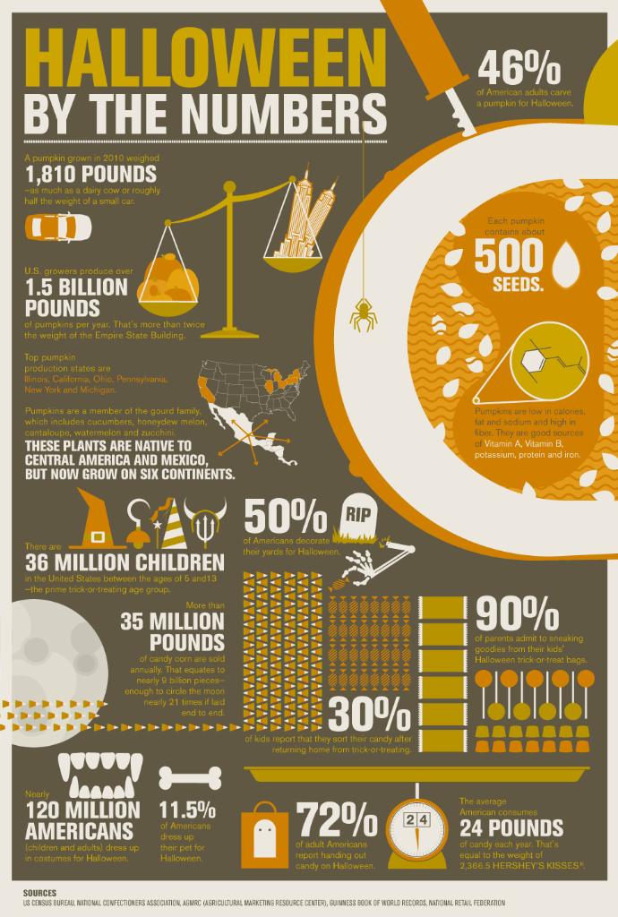 CollegeBoard's tweet photo. 90% of parents admit to sneaking candy from their kids' trick-or-treat bags. 😱 Here are more haunting #Halloween facts from @HISTORY. https://t.co/BYOuEqcFmi