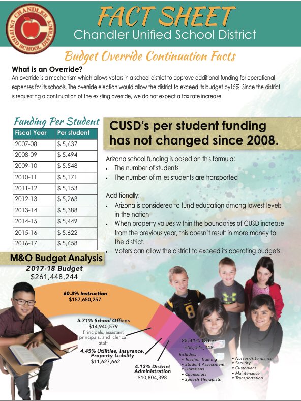 YesCUSDStudents's tweet photo. If you are still undecided check out this Fact Sheet and see how state funding for students has been cut over the last decade. Overrides are key to helping schools succeed! #OverrideYES #twomoredaystomail https://t.co/GwW3IXX5IH