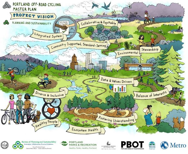 Get the dirt on Portland's off-road bike scene: draft Off-Road Bicycle Master Plan is up for public review now! tinyurl.com/yafrhhdc