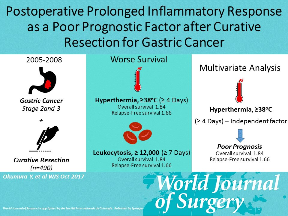 World Journal of Surgery tweet media