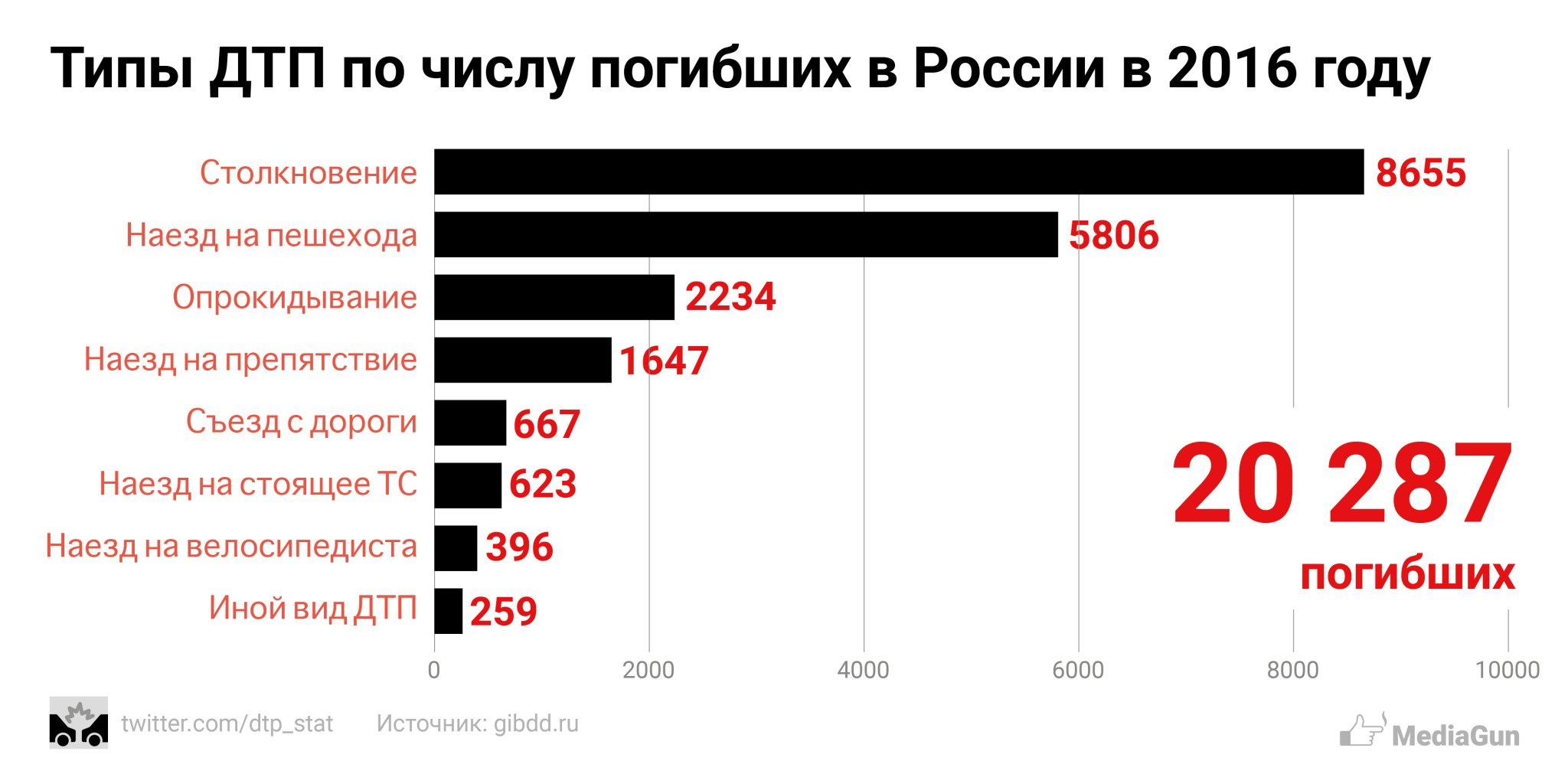 Сколько гибнет