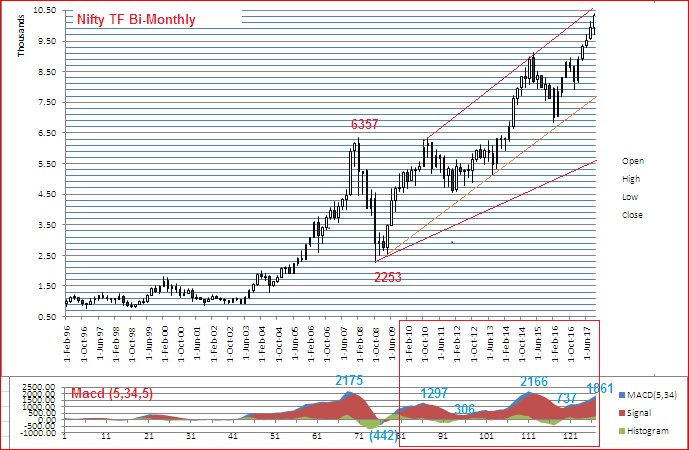 Elkay179Lk's tweet photo. #Nse #Nifty in #TFBiMonthly chart PE31/10/2017 confrmed 6357 to be 3rd EW corresponding to xtreme value for #Macd aka #ElliotWaveOscillator https://t.co/3MMaUawePI