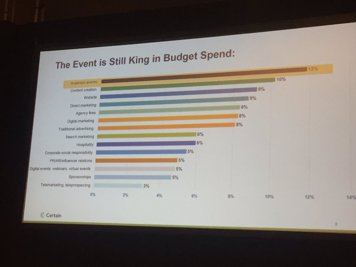 Events are still the biggest marketing spend #SDTechX