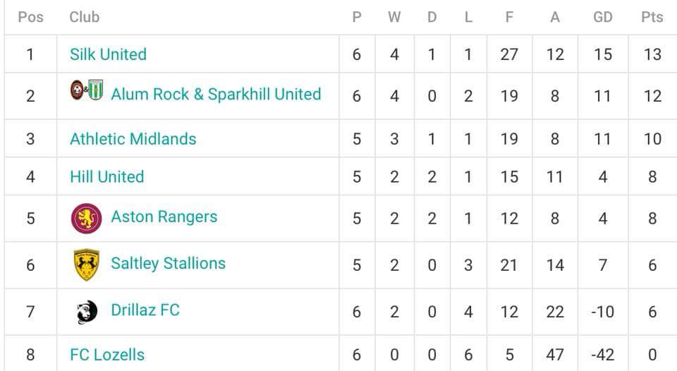 RealBCSFL's tweet photo. Week 6 Prem Standings https://t.co/qhvKKJnJwL