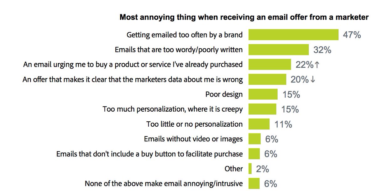 DaveChaffey's tweet photo. What annoys your clients the most when receiving an email? https://t.co/5FoZl3Nd59 https://t.co/PjatJA4kE6