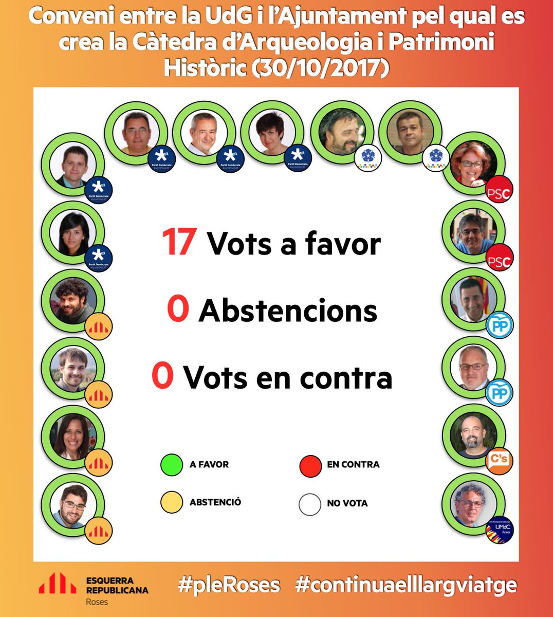 ERC_SOMRoses's tweet photo. 🗳 Aquí us deixem un resum de los votacions més destacades del #pleRoses d'ahir (1/2) https://t.co/VbwVRhgM3k