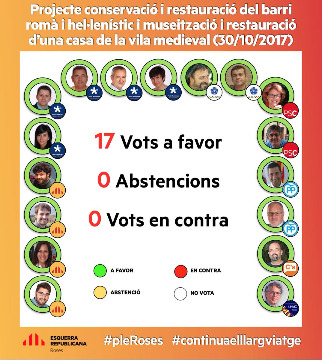 ERC_SOMRoses's tweet photo. 🗳 Aquí us deixem un resum de los votacions més destacades del #pleRoses d'ahir (1/2) https://t.co/VbwVRhgM3k