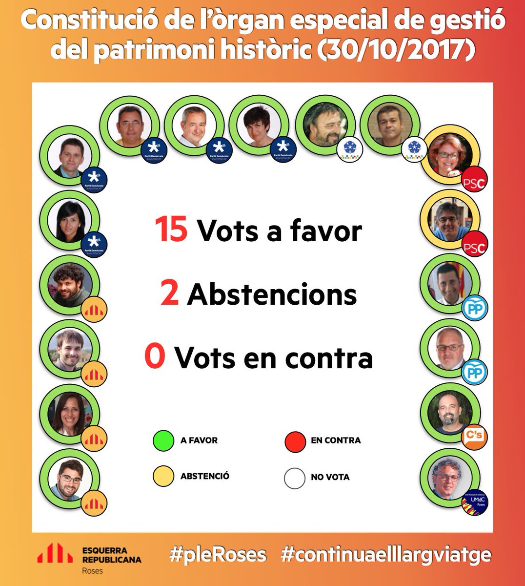 ERC_SOMRoses's tweet photo. 🗳 Aquí us deixem un resum de los votacions més destacades del #pleRoses d'ahir (1/2) https://t.co/VbwVRhgM3k