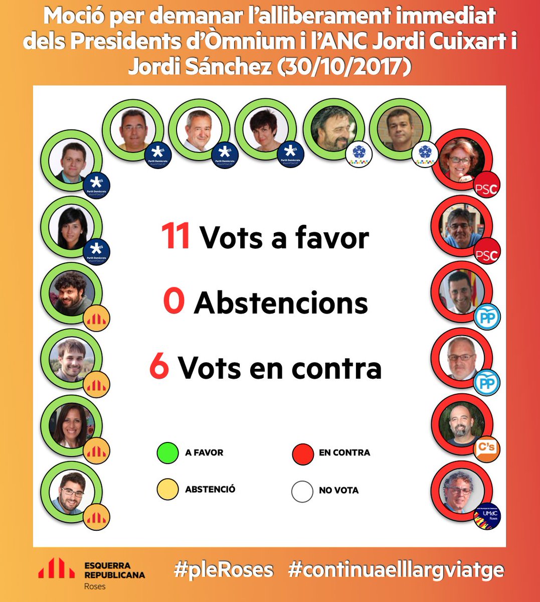 ERC_SOMRoses's tweet photo. 🗳 Aquí us deixem un resum de los votacions més destacades del #pleRoses d'ahir (2/2) https://t.co/RNRxi6zmal