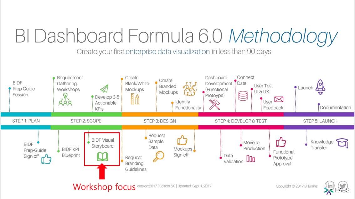 analyticsonfire's tweet photo. Today @MicoYuk will be focusing on our #BIDF Visual Storyboarding process at her #PASSSummit workshop today https://t.co/dtpgXTBvMY #dataviz https://t.co/n3idOqPryv