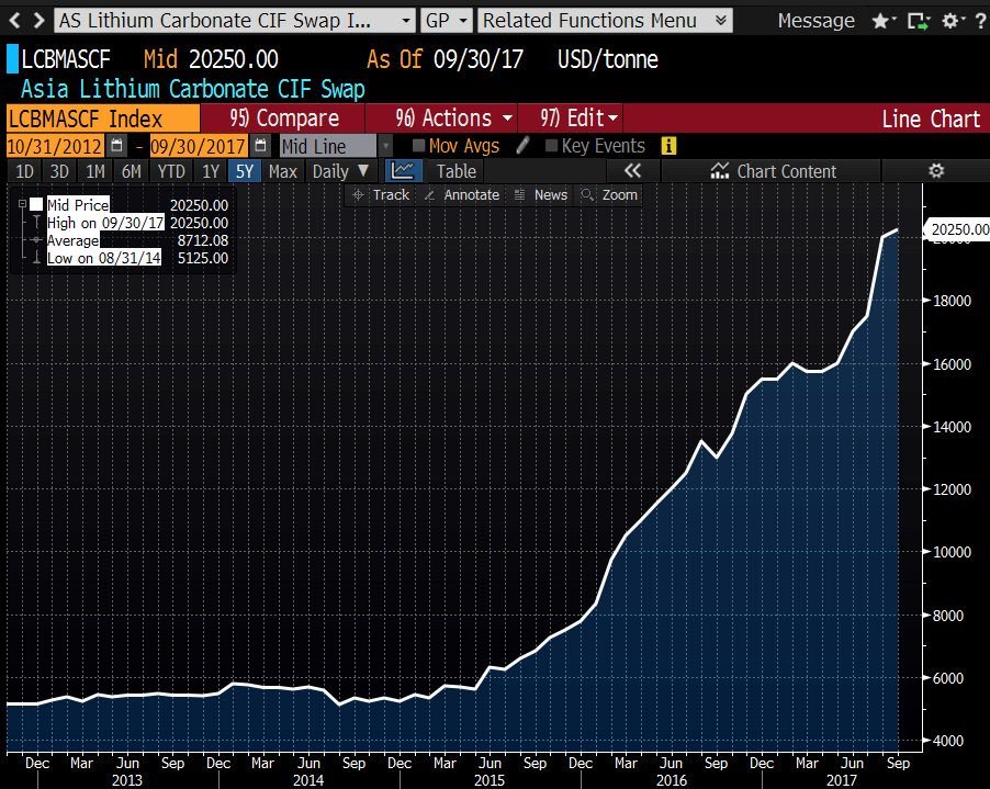 Uranium Price Chart Bloomberg