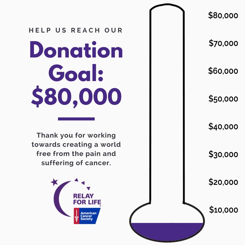 AdelphiRelay's tweet image. THERMOMETER TUESDAY - We have raised $4,429.73!! 💜 Sign up for Relay for Life and donate: ow.ly/pvZ530ggmiM ✨ Don't forget!