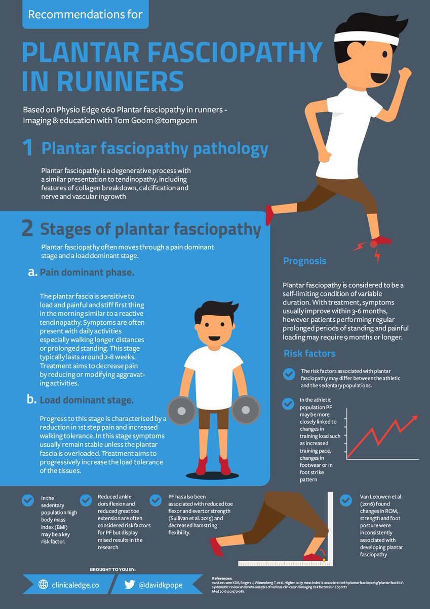 davidkpope's tweet photo. Infographic - Plantar fasciopathy in runners @tomgoom 
https://t.co/OuwQMiuD2A https://t.co/19pn6ecPJV