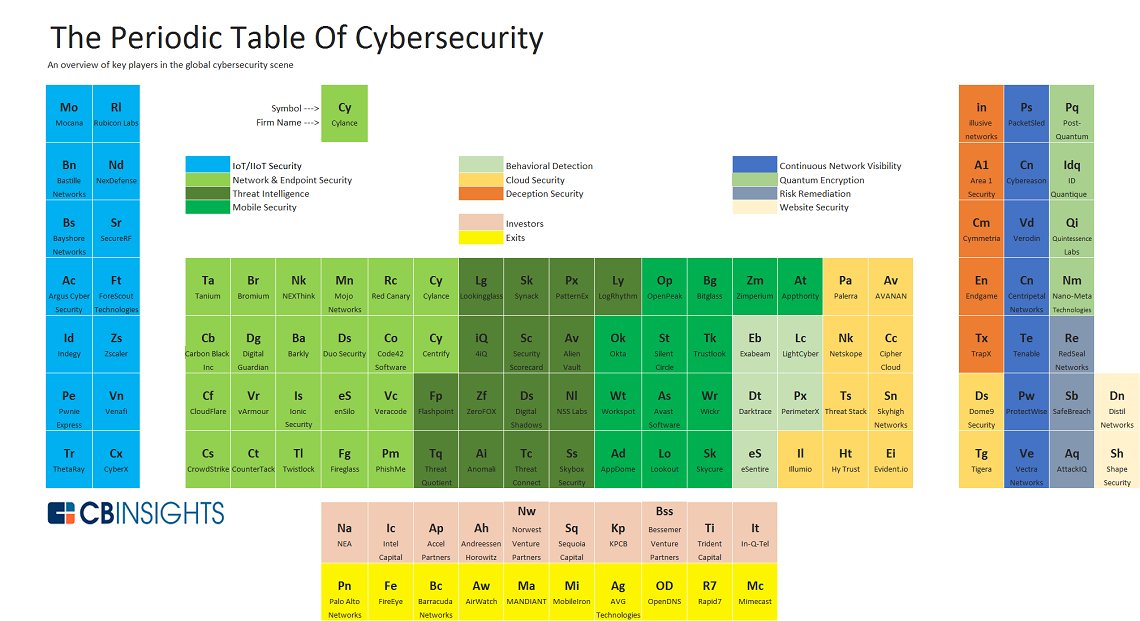 CyberKreis's tweet photo. Key player in #cybersecurity: @eSentire on periodic table via @CBinsights #infosec 
https://t.co/zmDkN29KaG https://t.co/TuylDp8WOS