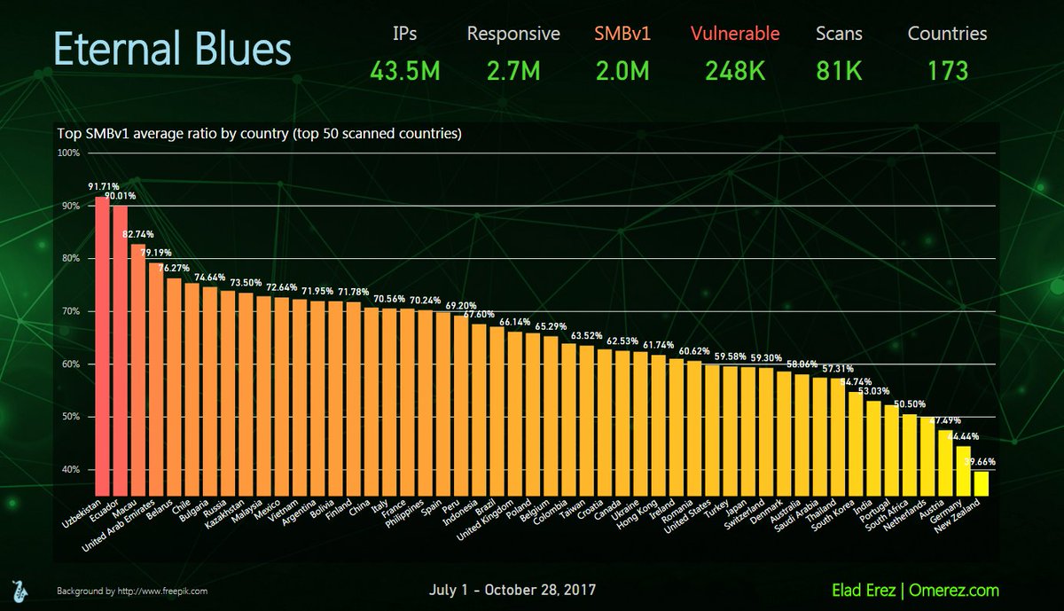 Omerez_com's tweet photo. #EternalBlues stats:
>90% of computers in Uzbekistan and Ecuador still support SMBv1 😱 https://t.co/oZafb5aSnK