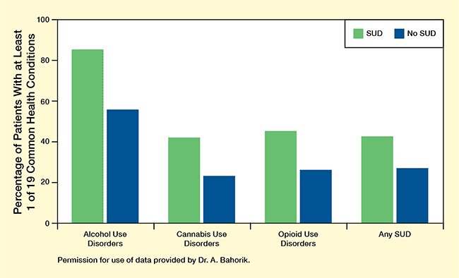 NIDAnews's tweet photo. Study links substance use disorders to heightened risk of major medical illness: #NIDANotes https://t.co/9e5FIEsIX1
