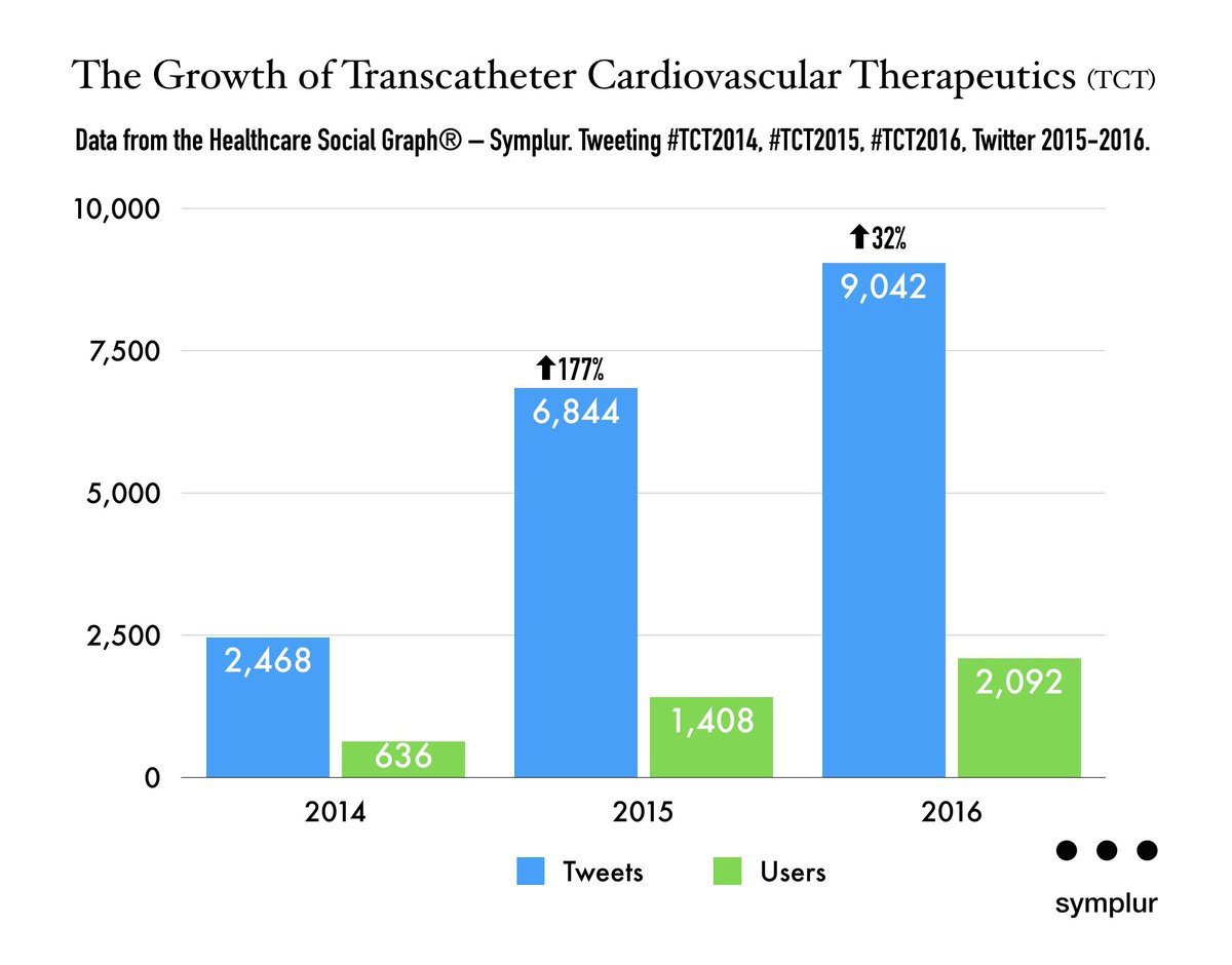 symplur's tweet photo. The Growth of Transcatheter Cardiovascular Therapeutics (TCT) #TCTDenver #TCT2016 #TCT2015 #TCT2014 https://t.co/pgYCiNvKDi https://t.co/1RipAEJXqz