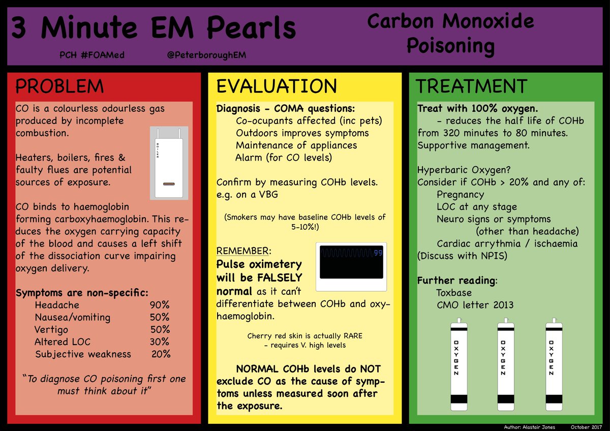PeterboroughEM's tweet photo. Carbon Monoxide Poisoning. First in a new series of 3 Minute EM Pearls.
#FOAMed https://t.co/Mj9WhB06OD
