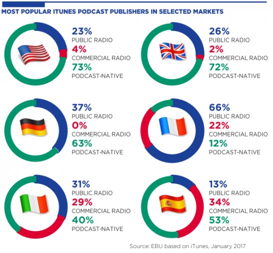 RFnvx's tweet photo. Podcasts natifs, nouveaux formats, reverse podcasting... Ca bouge dans l'audio à la demande ! https://t.co/6CbSMccpoV https://t.co/s4NKKFkHwq