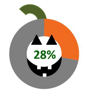 According to a recent survey, 28 percent of respondents believe they have lived in a haunted home bit.ly/2gSeK2Y