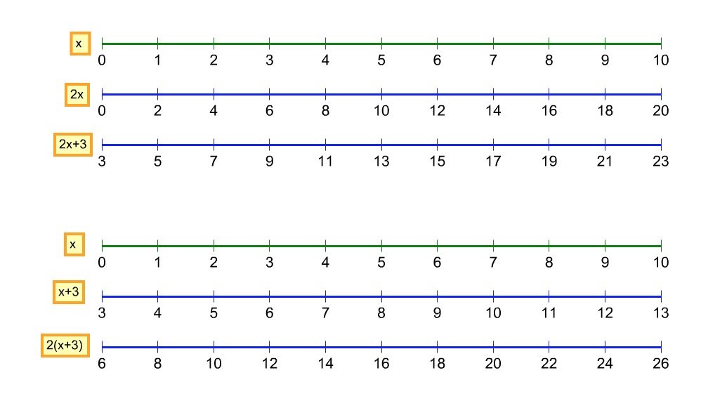 Using the #ONmathies updated #Notepad tool to compare linear expressions - nice way to build &amp; explore composition of functions #numberline
